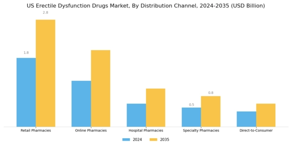 US Erectile Dysfunction Drugs Market Segment Image 3