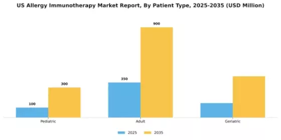 US Allergy immunotherapy Market Segment Image 1