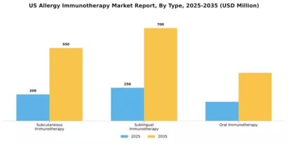US Allergy immunotherapy Market Segment Image 3