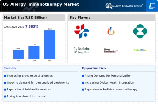 US Allergy immunotherapy Market Infographic
