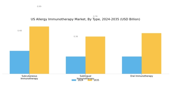 US Allergy immunotherapy Market Segment Image 0