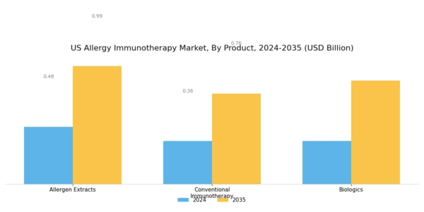US Allergy immunotherapy Market Segment Image 1