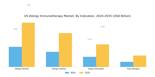 US Allergy immunotherapy Market Segment Image 2