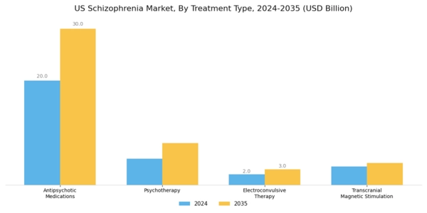 US Schizophrenia Market Segment Image 0