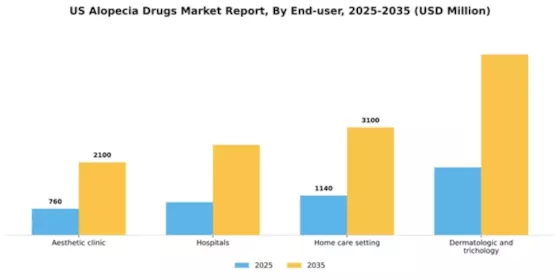 US Alopecia Drugs Market Segment Image 0