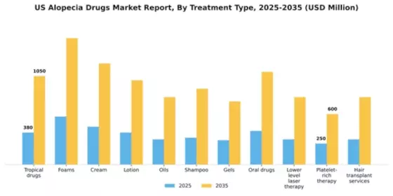 US Alopecia Drugs Market Segment Image 1