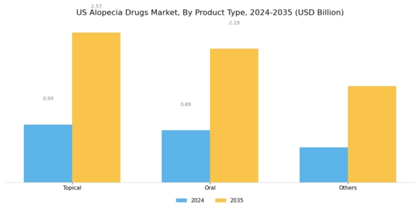US Alopecia Drugs Market Segment Image 1
