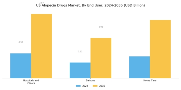 US Alopecia Drugs Market Segment Image 2
