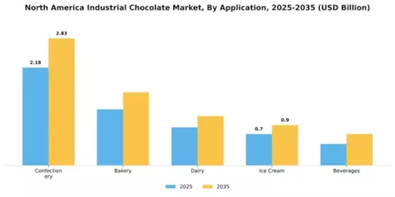 North American Industrial Chocolate Market Segment Image 0