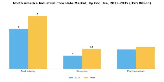 North American Industrial Chocolate Market Segment Image 1