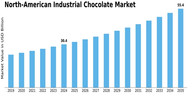 North American Industrial Chocolate Market Size