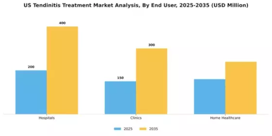 US Tendinitis Treatment Market Segment Image 0