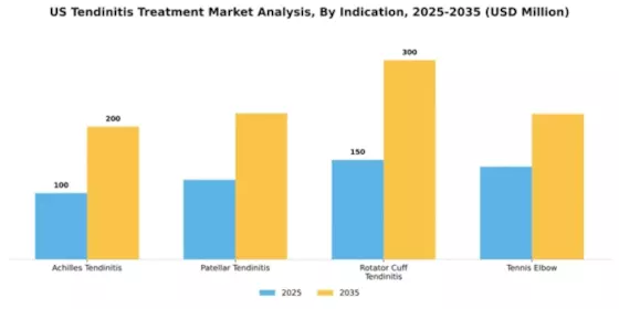 US Tendinitis Treatment Market Segment Image 1