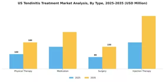 US Tendinitis Treatment Market Segment Image 3