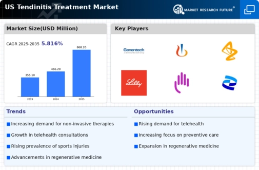 US Tendinitis Treatment Market Infographic