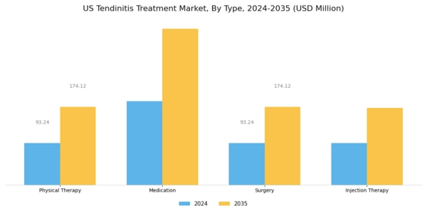 US Tendinitis Treatment Market Segment Image 0