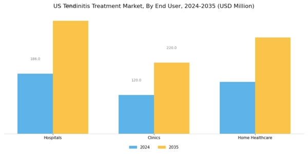 US Tendinitis Treatment Market Segment Image 3