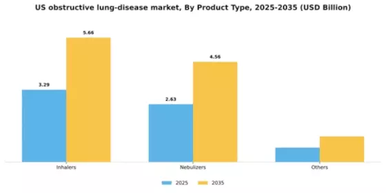 US Obstructive Lung Disease Market Segment Image 2