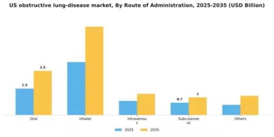 US Obstructive Lung Disease Market Segment Image 3