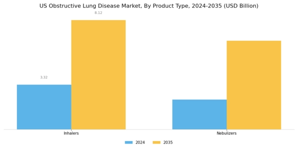 US Obstructive Lung Disease Market Segment Image 1