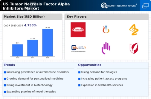 US Tumor Necrosis Factor Alpha Inhibitors Market Infographic