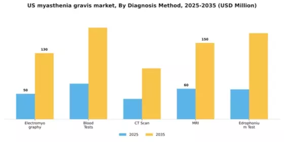 US Myasthenia Gravis Disease Market Segment Image 0