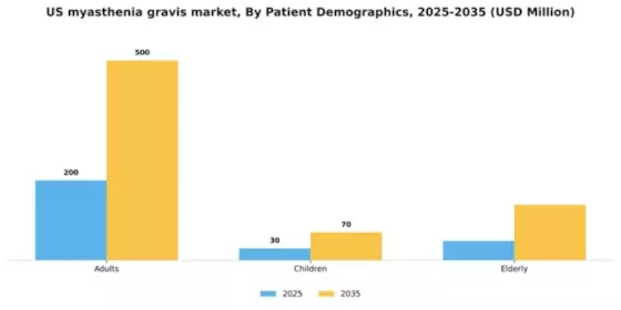 US Myasthenia Gravis Disease Market Segment Image 2