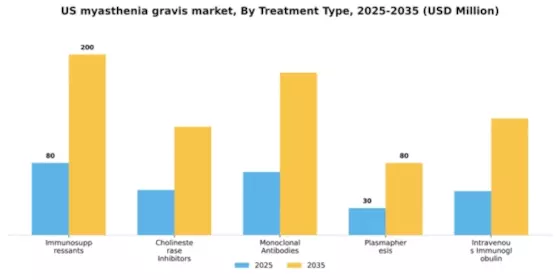 US Myasthenia Gravis Disease Market Segment Image 3