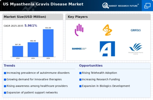 US Myasthenia Gravis Disease Market Infographic