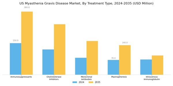 US Myasthenia Gravis Disease Market Segment Image 0