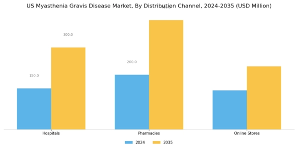 US Myasthenia Gravis Disease Market Segment Image 3