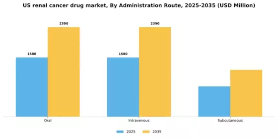 US Renal Cancer Drug Market Segment Image 0