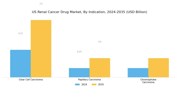 US Renal Cancer Drug Market Segment Image 2