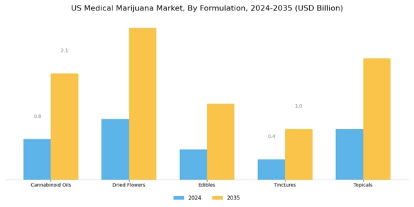 US Medical Marijuana Market Segment Image 1