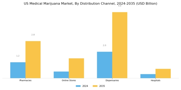 US Medical Marijuana Market Segment Image 2