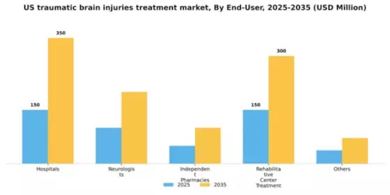 US Traumatic Brain Injuries Treatment Market Segment Image 0