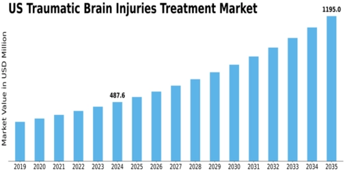 US Traumatic Brain Injuries Treatment Market Size