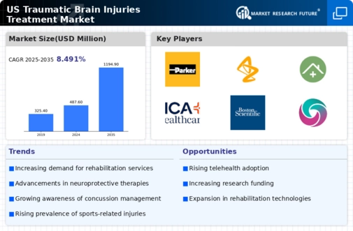 US Traumatic Brain Injuries Treatment Market Infographic