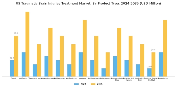 US Traumatic Brain Injuries Treatment Market Segment Image 1