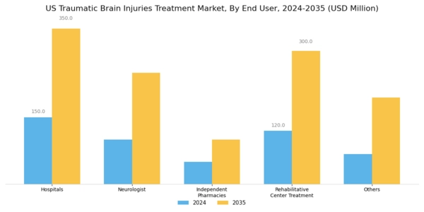 US Traumatic Brain Injuries Treatment Market Segment Image 2