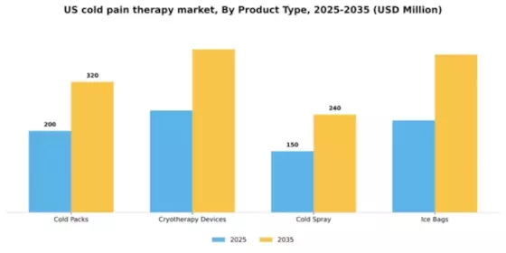 US Cold Pain Therapy Market Segment Image 3