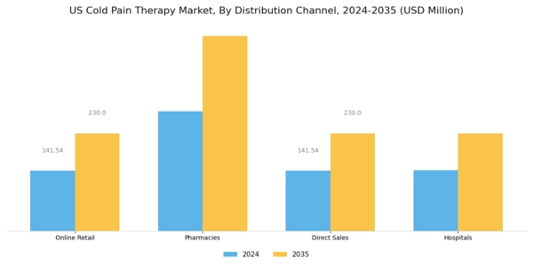 US Cold Pain Therapy Market Segment Image 3