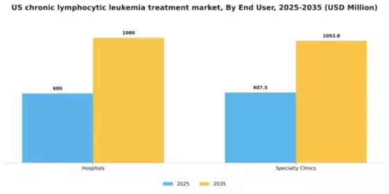 US Chronic Lymphocytic Leukemia Treatment Market Segment Image 0