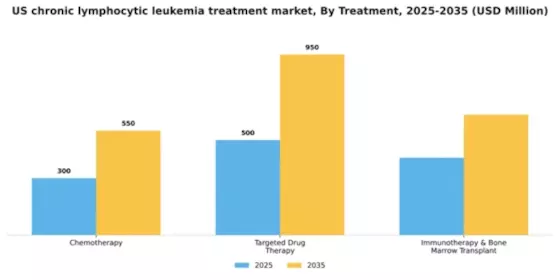 US Chronic Lymphocytic Leukemia Treatment Market Segment Image 1