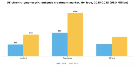 US Chronic Lymphocytic Leukemia Treatment Market Segment Image 2