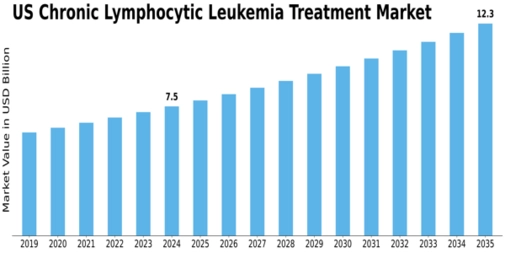 US Chronic Lymphocytic Leukemia Treatment Market Size