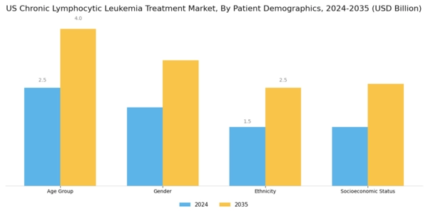 US Chronic Lymphocytic Leukemia Treatment Market Segment Image 1