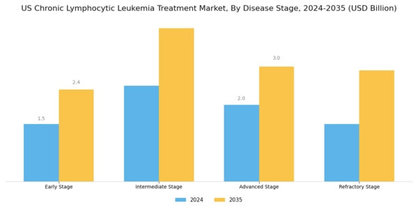 US Chronic Lymphocytic Leukemia Treatment Market Segment Image 2