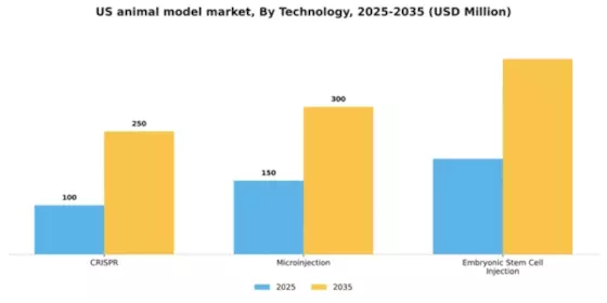 US Animal Model Market Segment Image 3