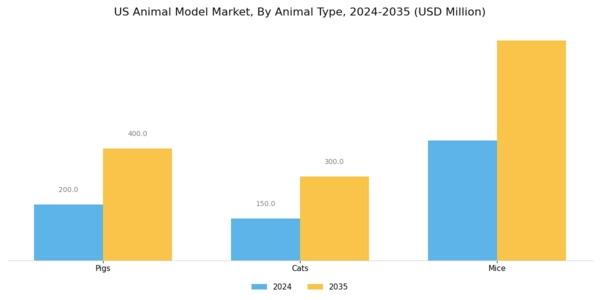 US Animal Model Market Segment Image 0